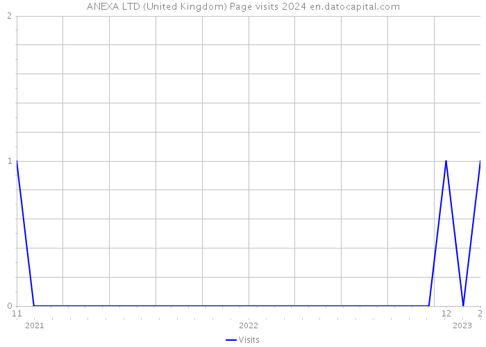 ANEXA LTD (United Kingdom) Page visits 2024 