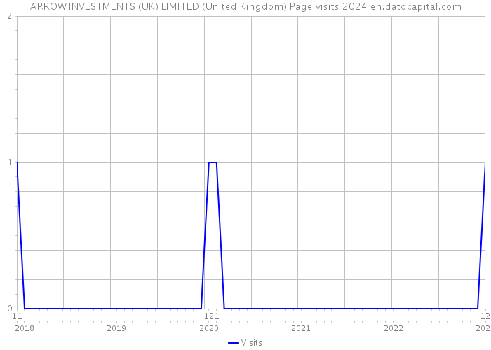 ARROW INVESTMENTS (UK) LIMITED (United Kingdom) Page visits 2024 