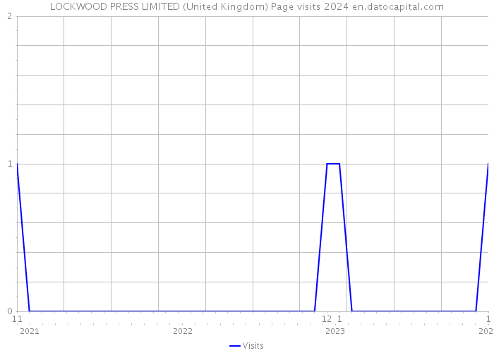 LOCKWOOD PRESS LIMITED (United Kingdom) Page visits 2024 