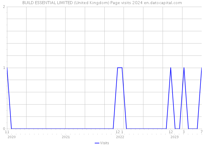 BUILD ESSENTIAL LIMITED (United Kingdom) Page visits 2024 