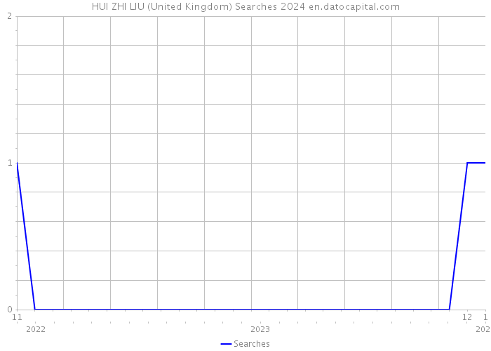HUI ZHI LIU (United Kingdom) Searches 2024 
