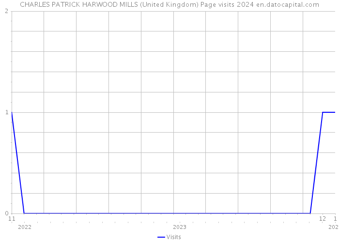 CHARLES PATRICK HARWOOD MILLS (United Kingdom) Page visits 2024 