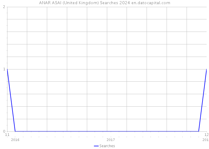ANAR ASAI (United Kingdom) Searches 2024 