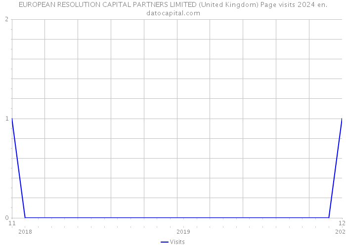 EUROPEAN RESOLUTION CAPITAL PARTNERS LIMITED (United Kingdom) Page visits 2024 