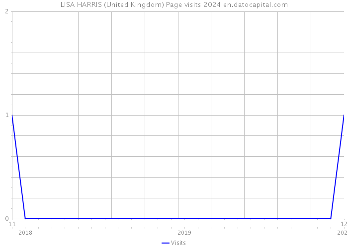 LISA HARRIS (United Kingdom) Page visits 2024 