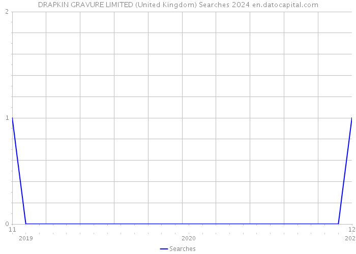 DRAPKIN GRAVURE LIMITED (United Kingdom) Searches 2024 