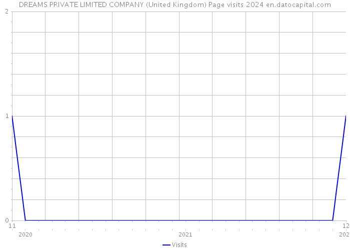 DREAMS PRIVATE LIMITED COMPANY (United Kingdom) Page visits 2024 