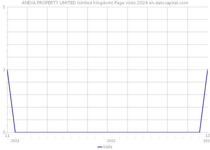 ANEXA PROPERTY LIMITED (United Kingdom) Page visits 2024 
