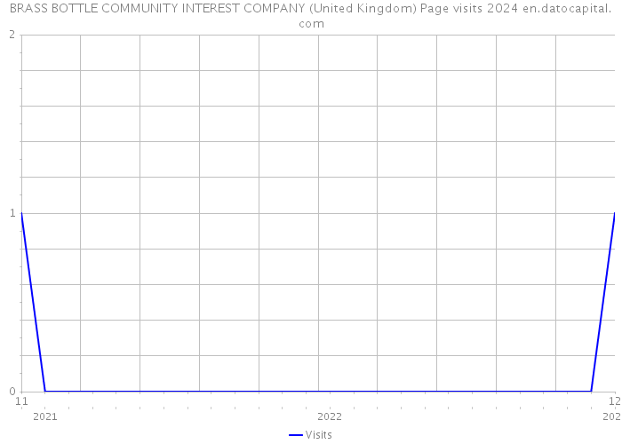 BRASS BOTTLE COMMUNITY INTEREST COMPANY (United Kingdom) Page visits 2024 