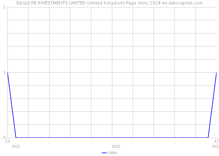 EAGLE RE INVESTMENTS LIMITED (United Kingdom) Page visits 2024 