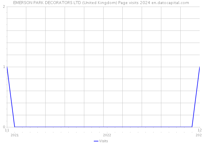 EMERSON PARK DECORATORS LTD (United Kingdom) Page visits 2024 