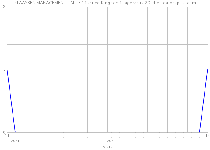 KLAASSEN MANAGEMENT LIMITED (United Kingdom) Page visits 2024 