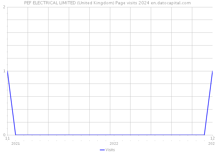 PEF ELECTRICAL LIMITED (United Kingdom) Page visits 2024 