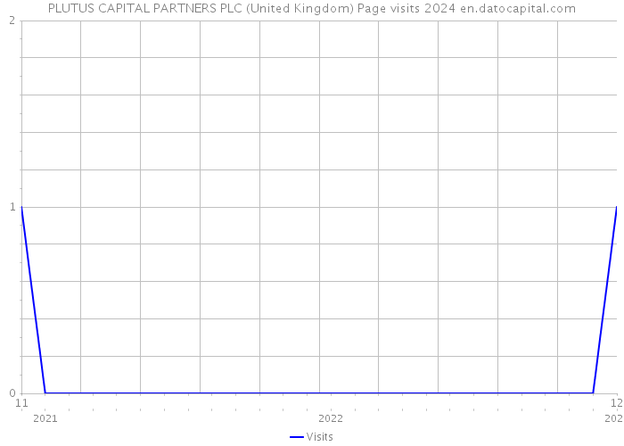 PLUTUS CAPITAL PARTNERS PLC (United Kingdom) Page visits 2024 