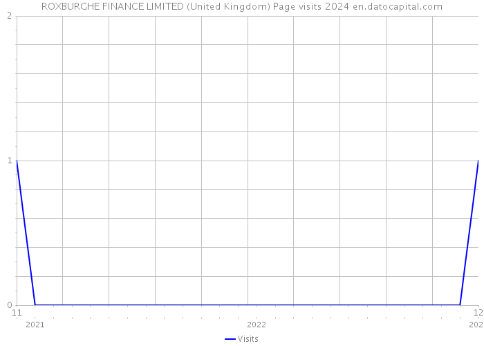 ROXBURGHE FINANCE LIMITED (United Kingdom) Page visits 2024 