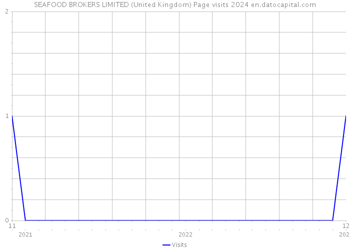 SEAFOOD BROKERS LIMITED (United Kingdom) Page visits 2024 