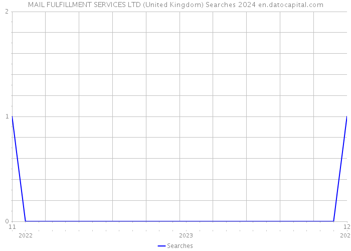 MAIL FULFILLMENT SERVICES LTD (United Kingdom) Searches 2024 
