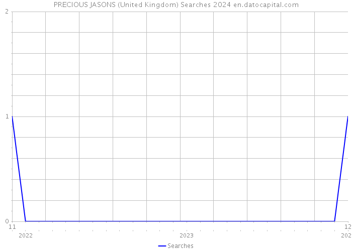 PRECIOUS JASONS (United Kingdom) Searches 2024 