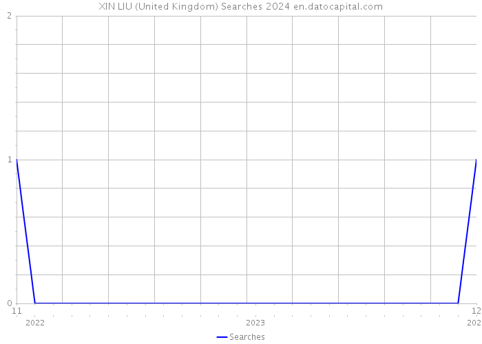 XIN LIU (United Kingdom) Searches 2024 