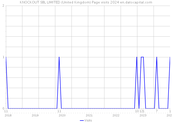 KNOCKOUT SBL LIMITED (United Kingdom) Page visits 2024 
