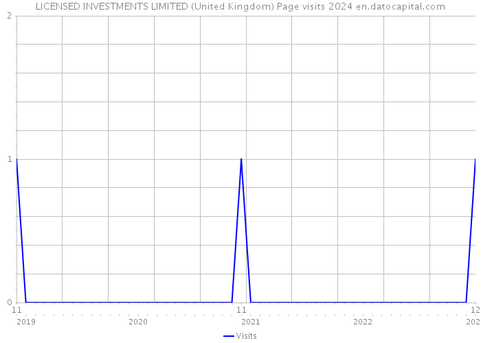 LICENSED INVESTMENTS LIMITED (United Kingdom) Page visits 2024 