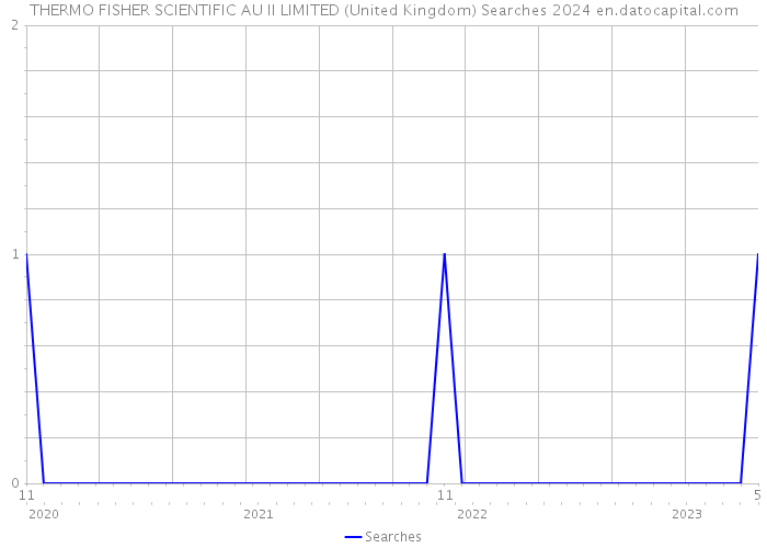 THERMO FISHER SCIENTIFIC AU II LIMITED (United Kingdom) Searches 2024 