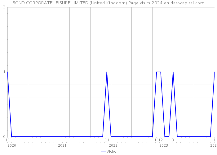 BOND CORPORATE LEISURE LIMITED (United Kingdom) Page visits 2024 