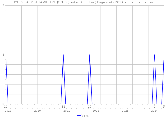 PHYLLIS TASMIN HAMILTON-JONES (United Kingdom) Page visits 2024 