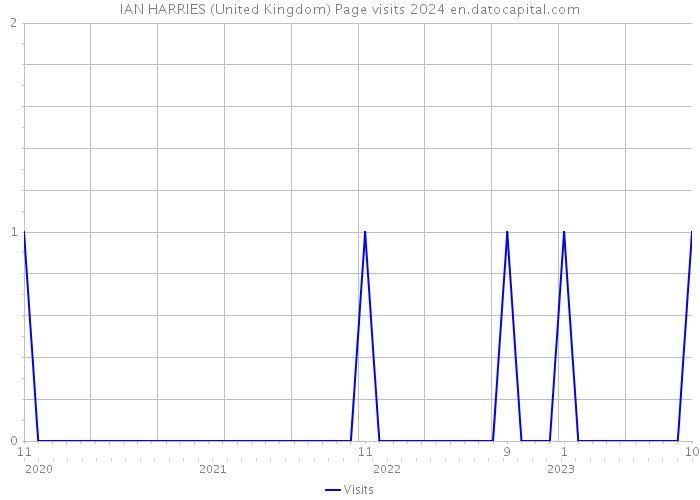 IAN HARRIES (United Kingdom) Page visits 2024 