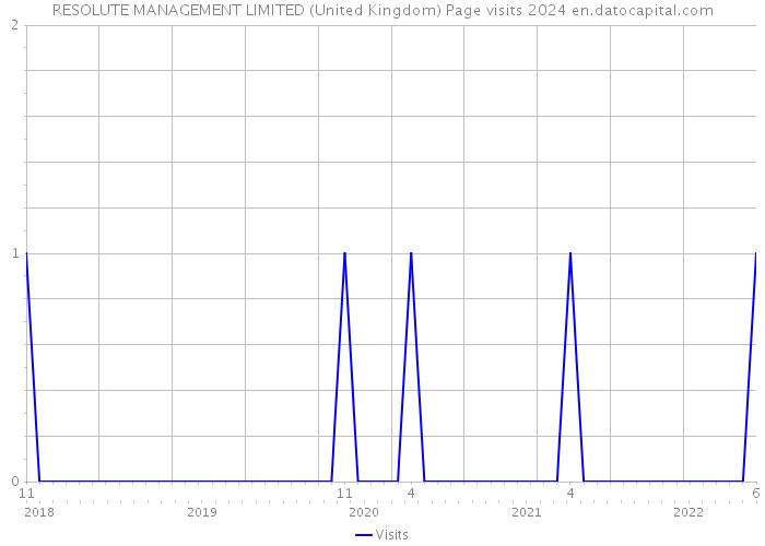 RESOLUTE MANAGEMENT LIMITED (United Kingdom) Page visits 2024 