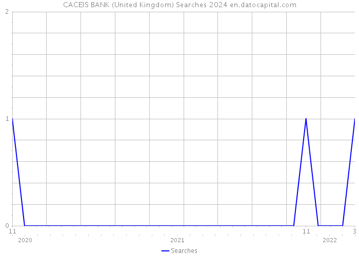 CACEIS BANK (United Kingdom) Searches 2024 