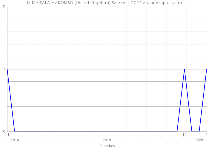 MIMA SALA MAKOMBO (United Kingdom) Searches 2024 