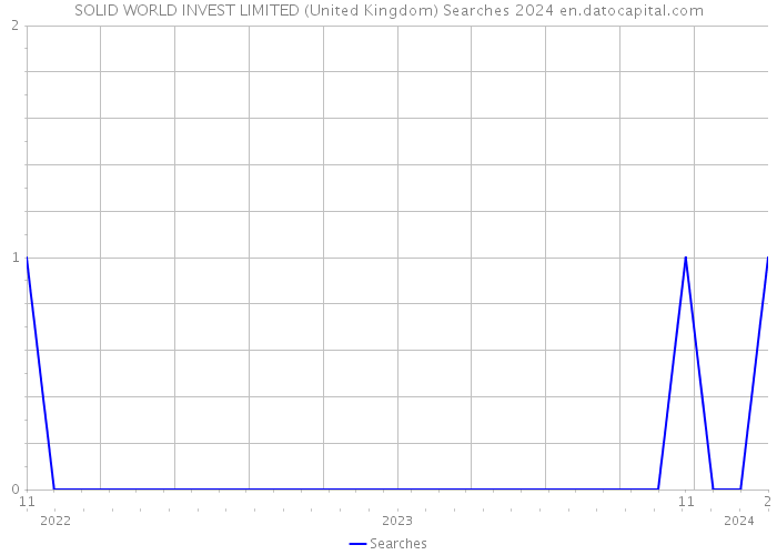 SOLID WORLD INVEST LIMITED (United Kingdom) Searches 2024 