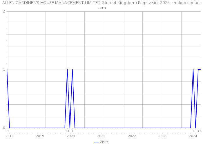 ALLEN GARDINER'S HOUSE MANAGEMENT LIMITED (United Kingdom) Page visits 2024 