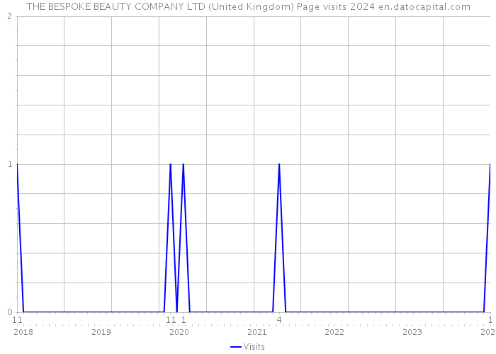 THE BESPOKE BEAUTY COMPANY LTD (United Kingdom) Page visits 2024 
