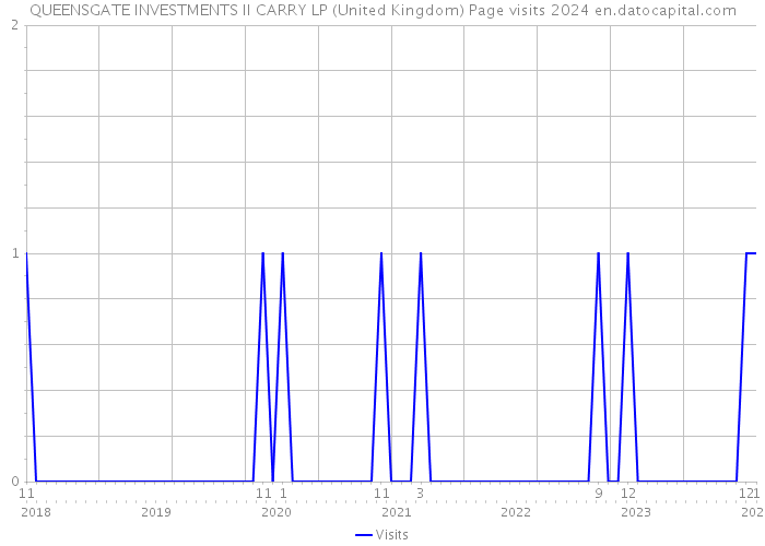 QUEENSGATE INVESTMENTS II CARRY LP (United Kingdom) Page visits 2024 