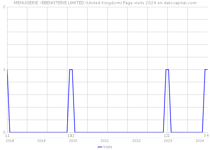 MENUISERIE -EBENISTERIE LIMITED (United Kingdom) Page visits 2024 