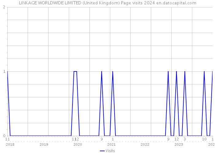 LINKAGE WORLDWIDE LIMITED (United Kingdom) Page visits 2024 
