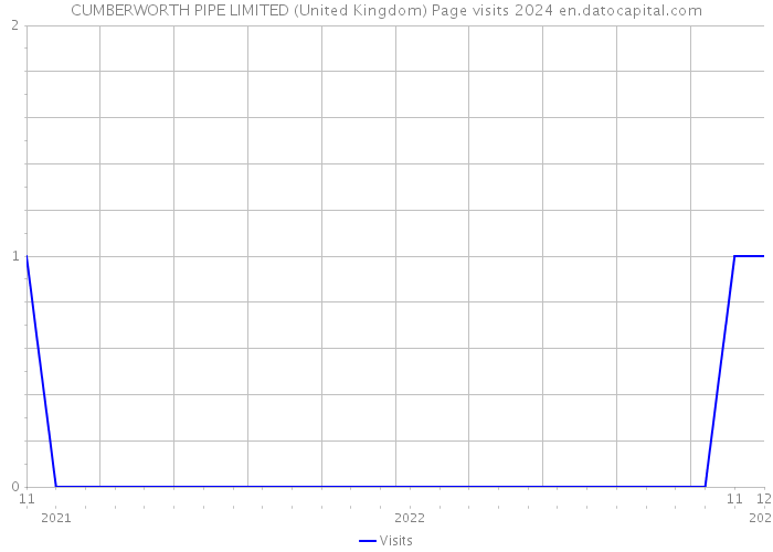 CUMBERWORTH PIPE LIMITED (United Kingdom) Page visits 2024 