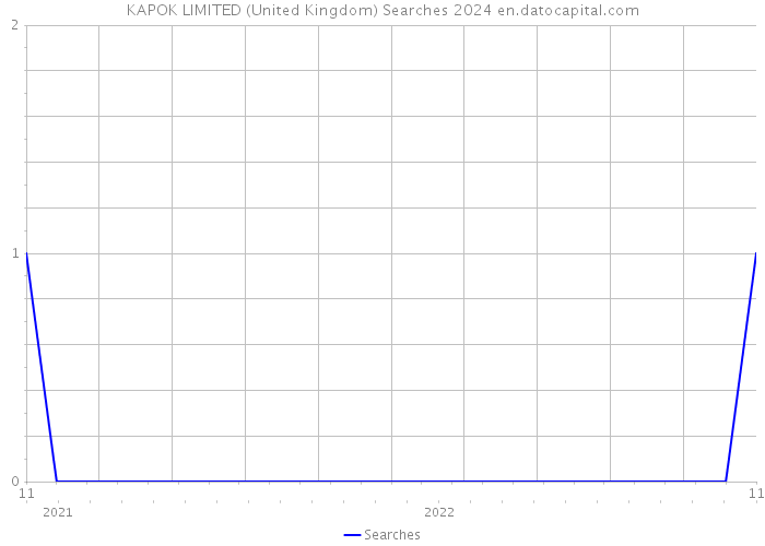 KAPOK LIMITED (United Kingdom) Searches 2024 