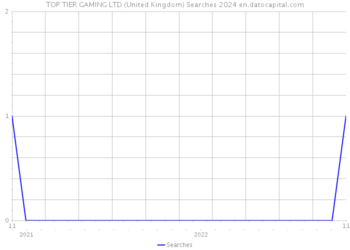 TOP TIER GAMING LTD (United Kingdom) Searches 2024 