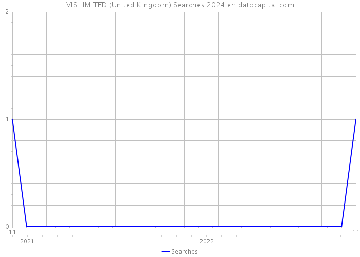 VIS LIMITED (United Kingdom) Searches 2024 