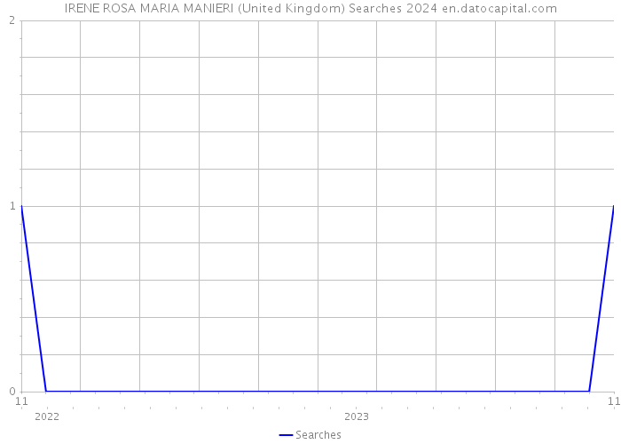 IRENE ROSA MARIA MANIERI (United Kingdom) Searches 2024 