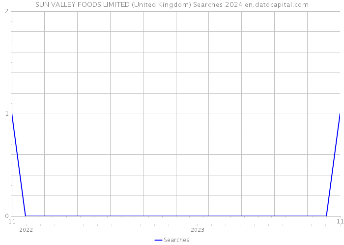 SUN VALLEY FOODS LIMITED (United Kingdom) Searches 2024 