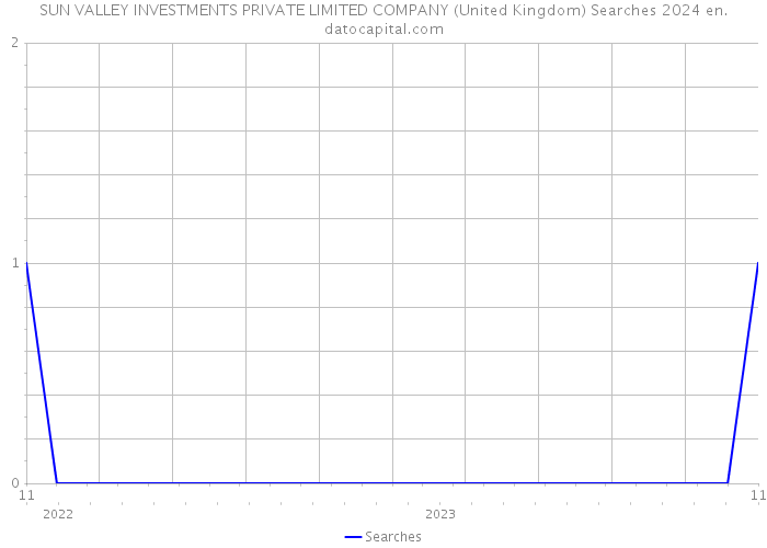SUN VALLEY INVESTMENTS PRIVATE LIMITED COMPANY (United Kingdom) Searches 2024 