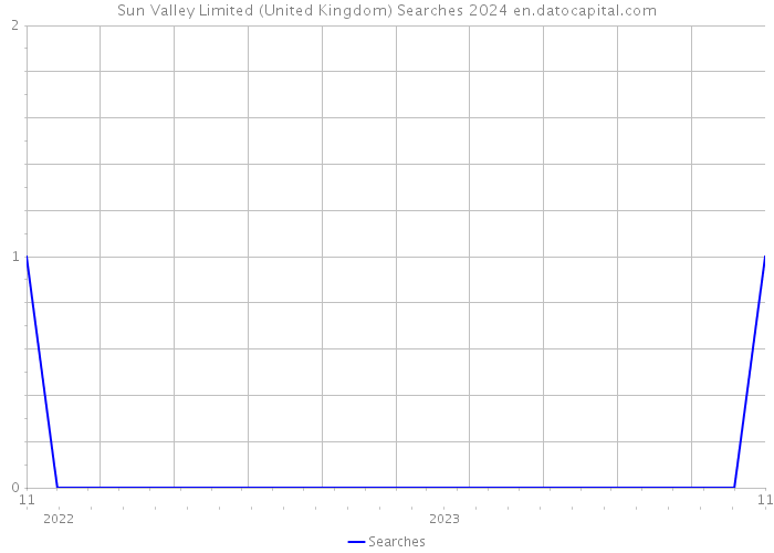 Sun Valley Limited (United Kingdom) Searches 2024 