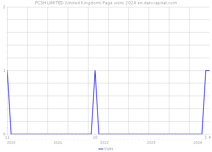 PCSH LIMITED (United Kingdom) Page visits 2024 