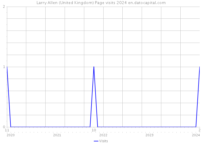 Larry Allen (United Kingdom) Page visits 2024 