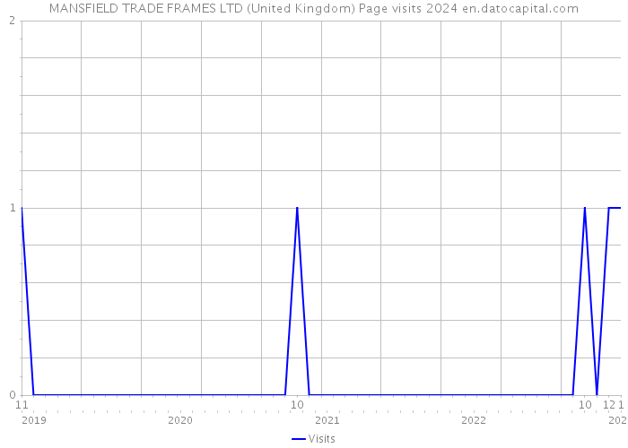MANSFIELD TRADE FRAMES LTD (United Kingdom) Page visits 2024 