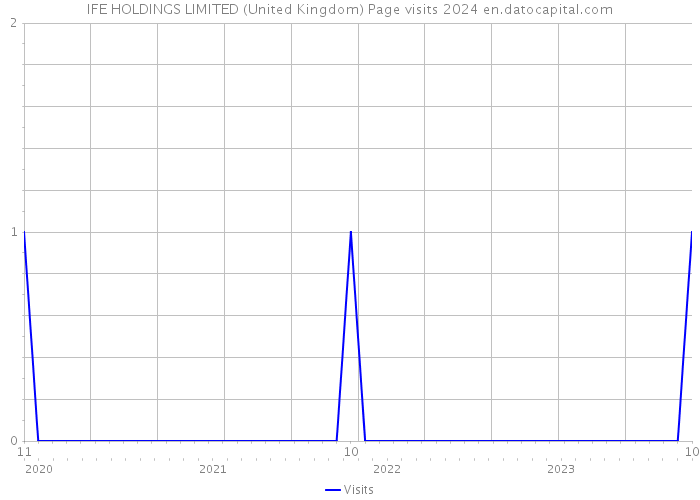 IFE HOLDINGS LIMITED (United Kingdom) Page visits 2024 
